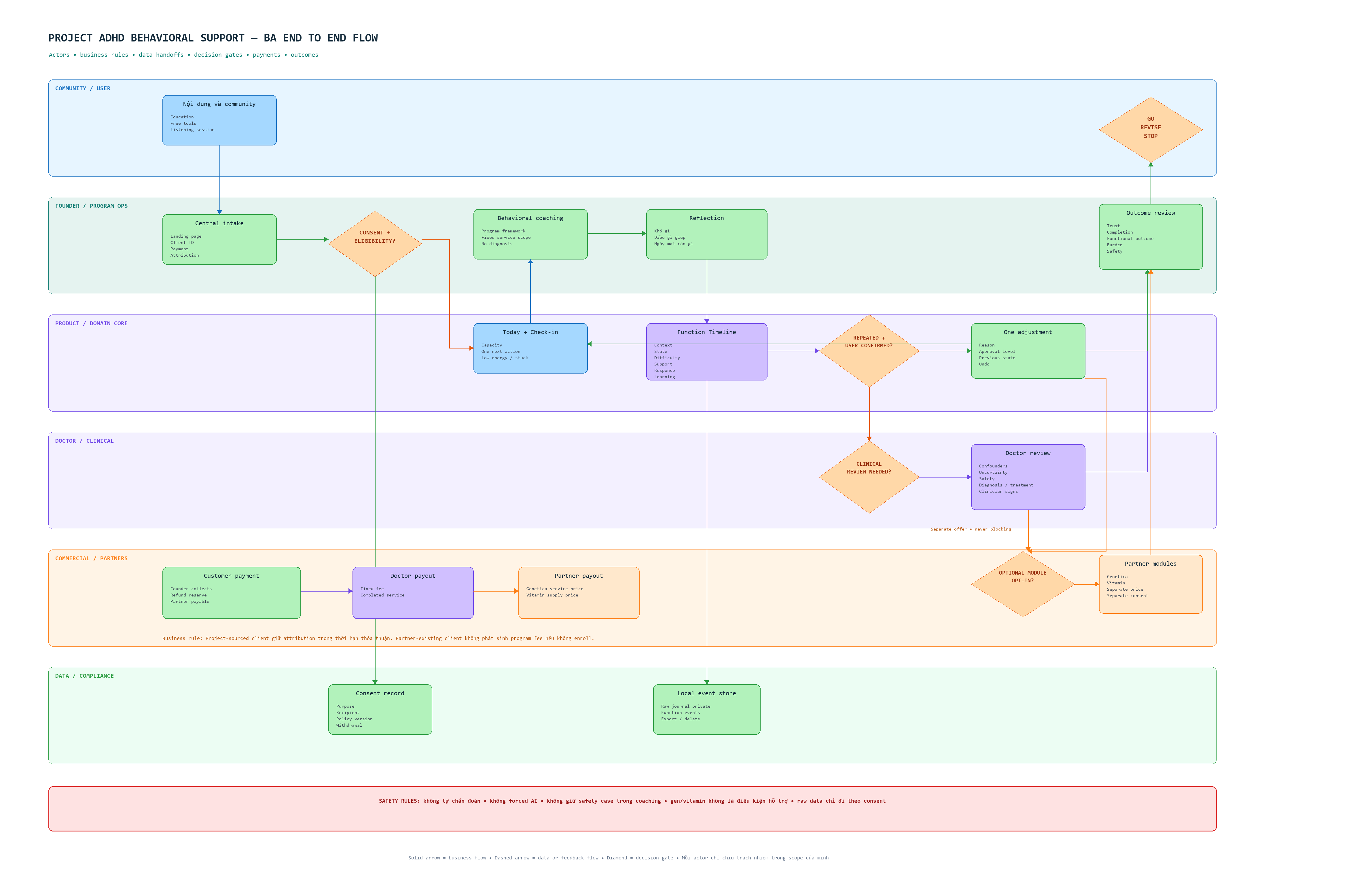 BA end-to-end flow của Project ADHD Behavioral Support