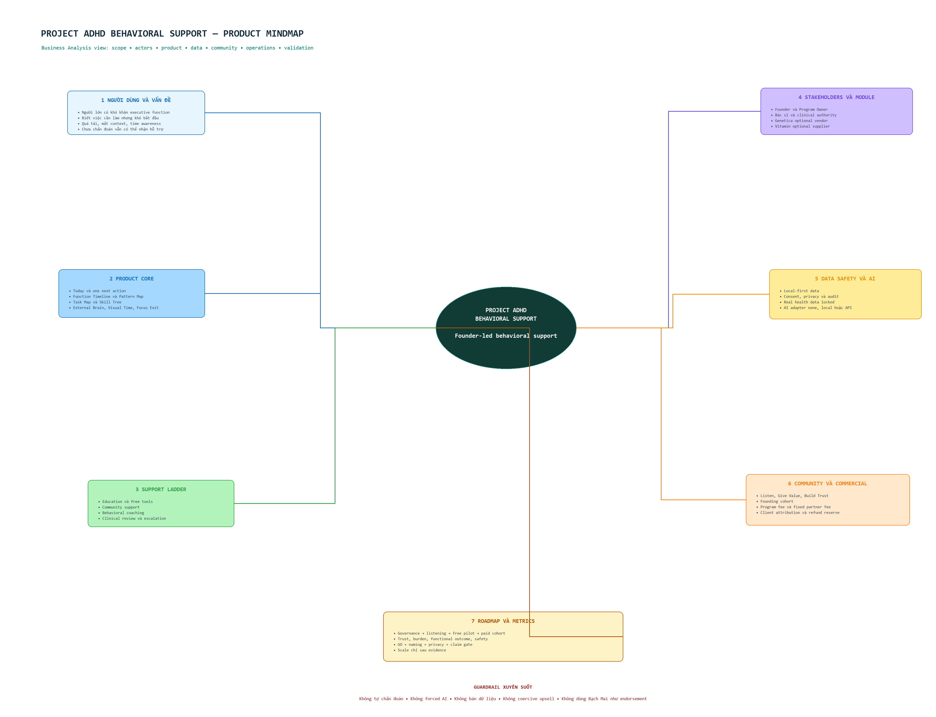 Mindmap phạm vi Project ADHD Behavioral Support
